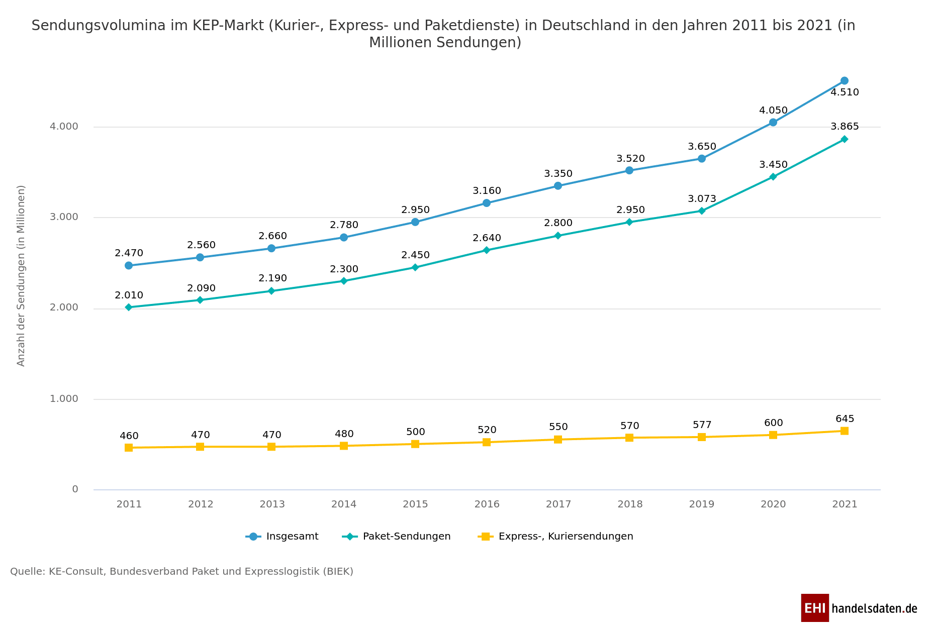 Infografik Sendungsvolumina Paketdienste im Vergleich 2011 bis 2021